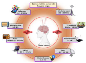 Ilustration of the sources of EMF radiation in our modern word.